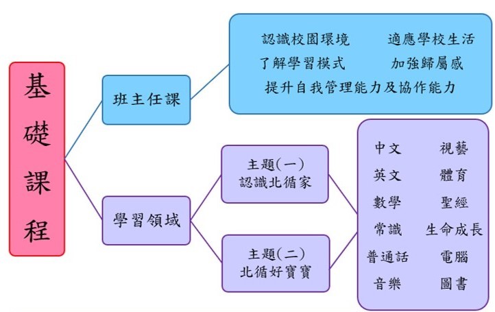 基礎課程部份